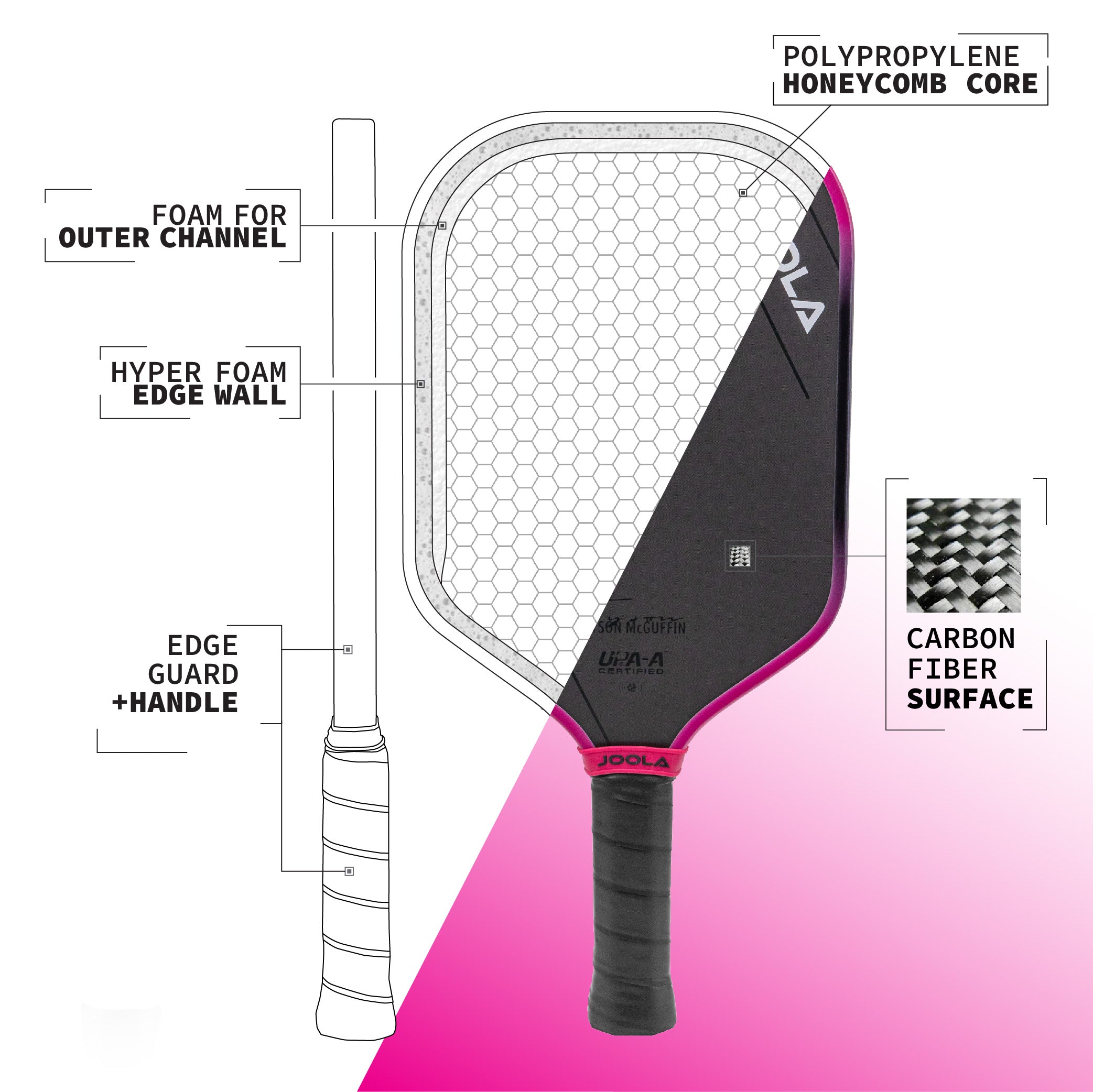 Infographic showing a breakdown of the JOOLA 3S Magnus Pickleball Paddle. Foam for Outer Channel, Hyper Foam Edge Wall, Edge Guard + Handle, Polypropylene Honeycomb Core and Carbon Fiber Surface.